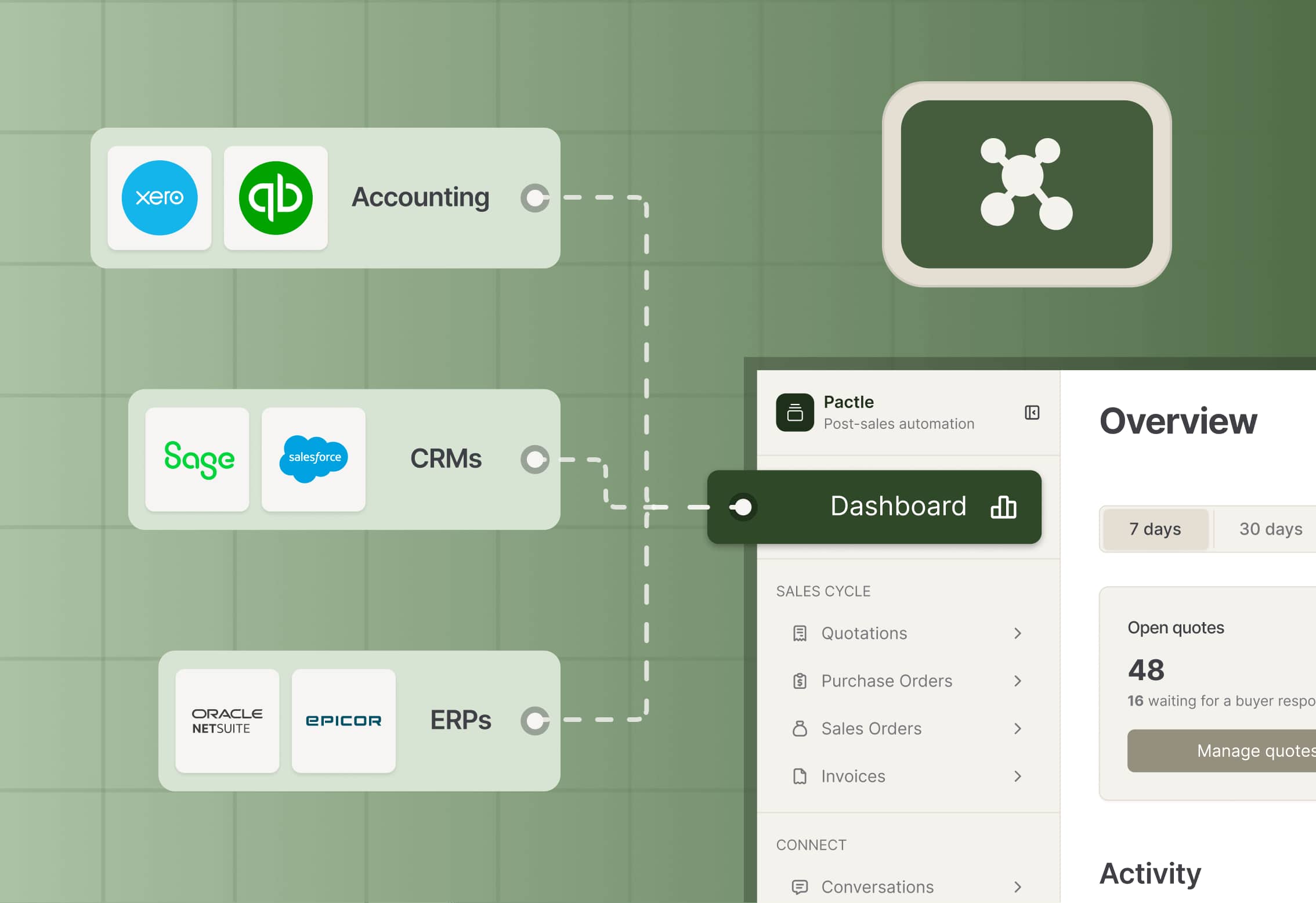 Unified Dashboard, Synced with ERP